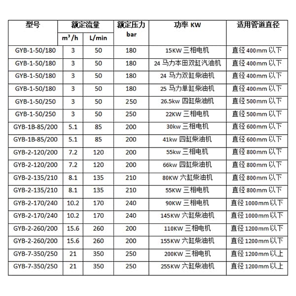 管道清洗机参数选型明细表